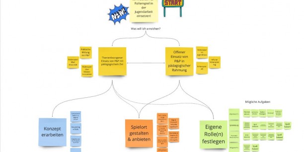 Gar nicht so einfach, Pen & Paper in die Jugendarbeit einzubauen. Der Workshop gab dafür praktische Tipps und viel Raum zum Ausprobieren. Grafik: Thilo Eisermann/Spawnpoint