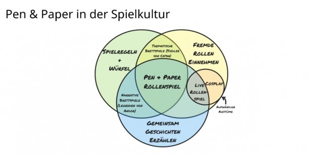 Wo lässt sich Pen & Paper kulturell verorten? Neben viel Praxis vermittelte der Workshop auch die Hintergründe dieses popkulturellen Phänomens. Grafik: Thilo Eisermann/Spawnpoint