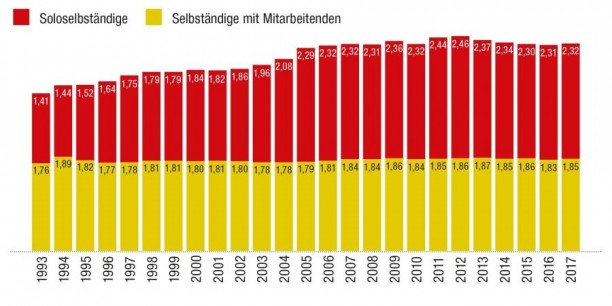 2017 gab es in Deutschland 2,3 Millionen Soloselbständige – fast eine Million mehr als noch Anfang der 90er Jahre. Diagramm: (c) Magascreen.com.