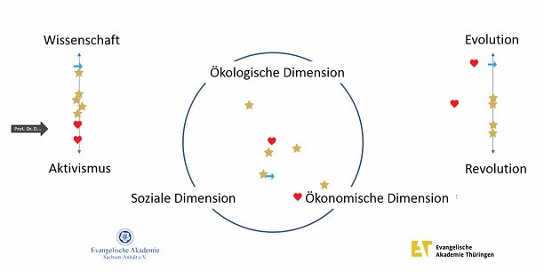 Die Teilnehmenden des Online-Workshops „Nachhaltige Ökonomie“ positionieren sich auf dieser Abbildung anhand verschiedener Aspekte von Nachhaltigkeit. Grafik: © Holger Lemme/EAT. 