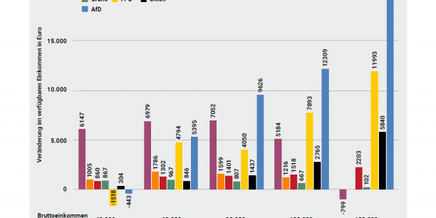 Soziale Gerechtigkeit in Zahlen? Finanzielle Auswirkungen der Wahlprogramme inklusive Kürzungsvorschläge. Alleinverdiener-Paar mit zwei Kindern. Quelle: ZEW/Netzwerk Steuergerechtigkeit (2025).